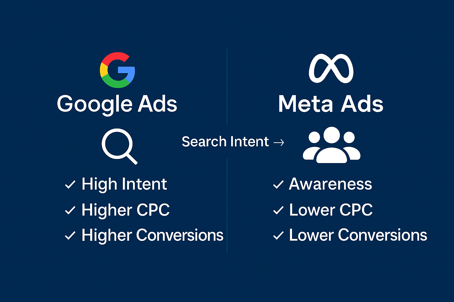 Google Ads vs Meta Ads: Budget Differences for therapists